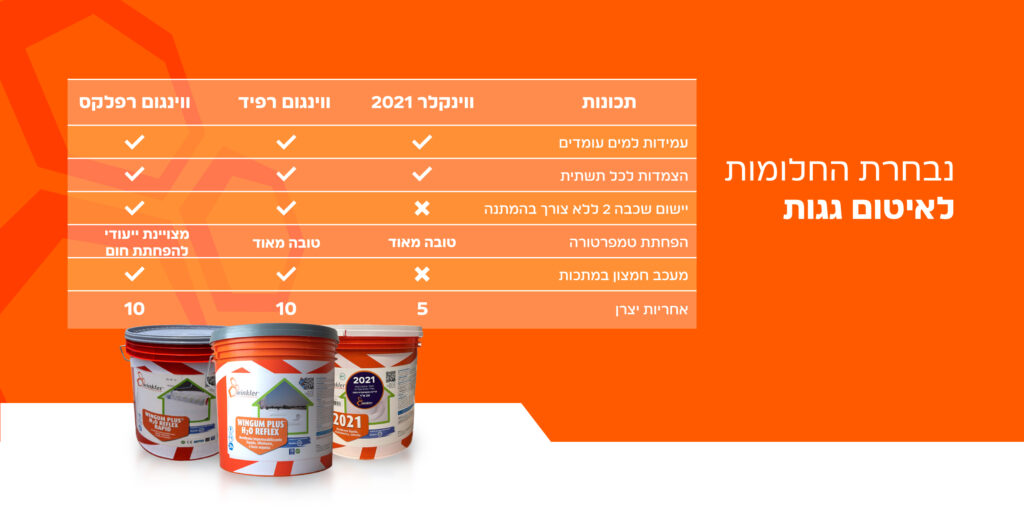 web 1 - Winkler טבלת השוואה בין חומרי האיטום של ווינקלר לחידוש איטום גגות מחופים ביריעות ביטומניות: ווינקלר 2021, ווינגום פלוס רפיד, ווינגום רפלקס