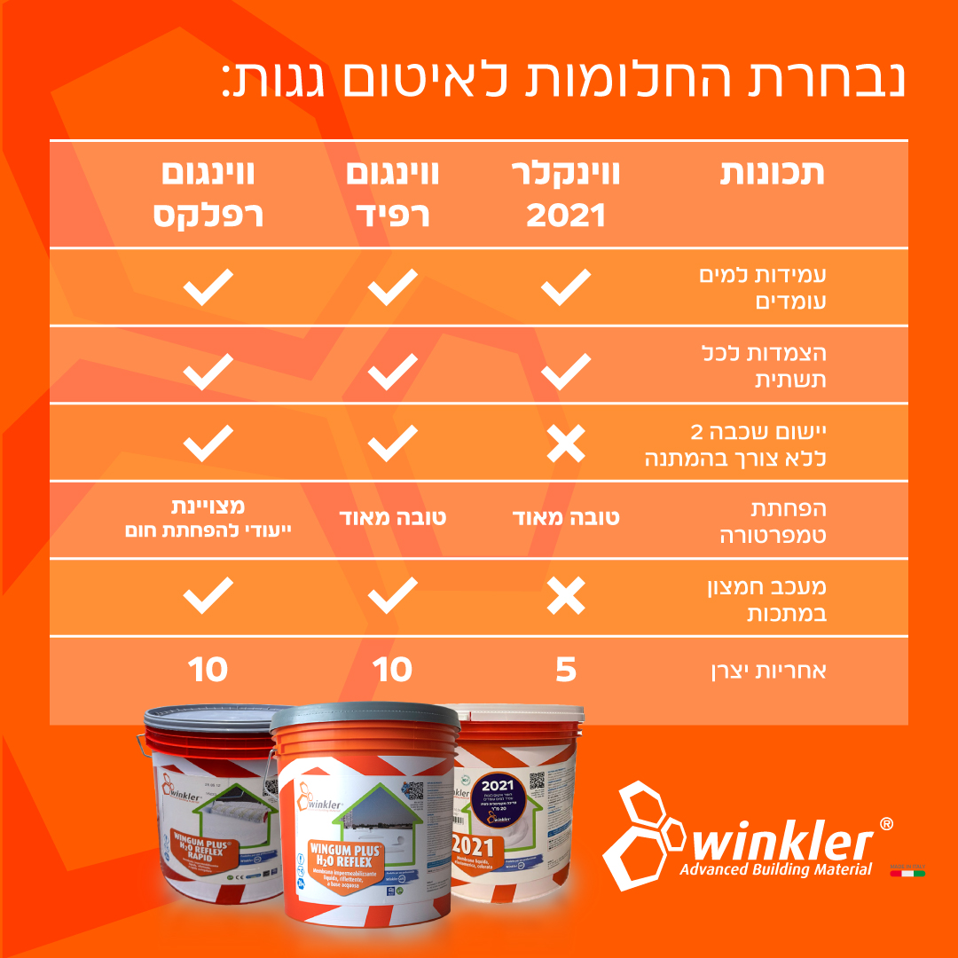 פייסבוק 2 - Winkler חומרי איטום לגג